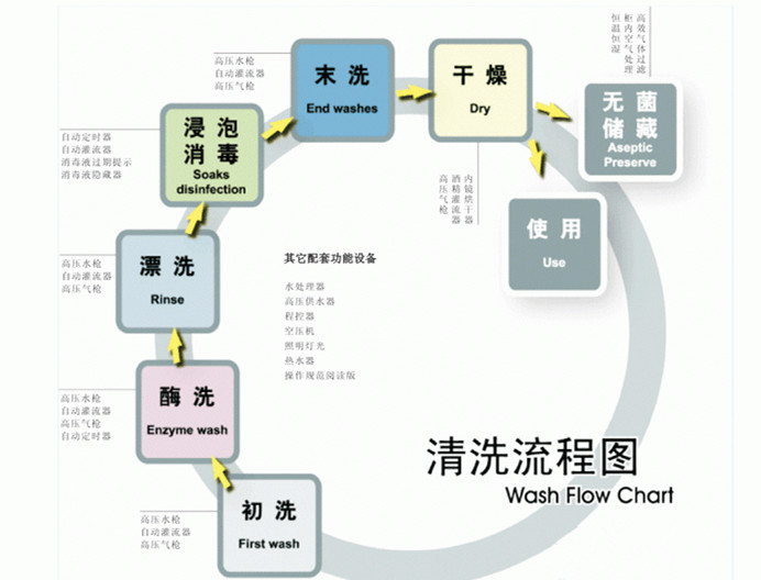 内镜清洗全自动追溯系统清洗步骤