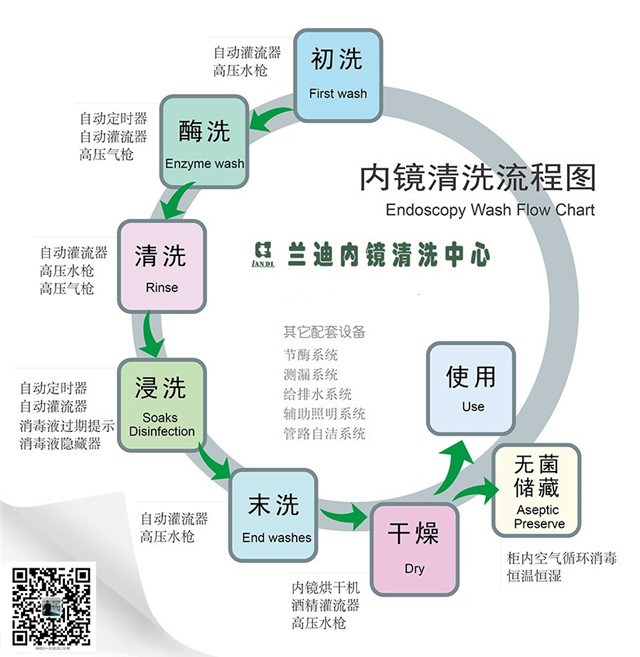 内镜清洗中心流程图