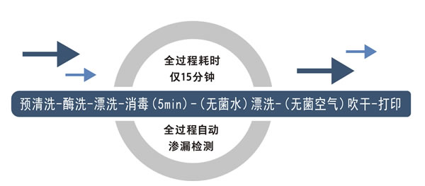 全自动软式内镜清洗消毒机流程示意图