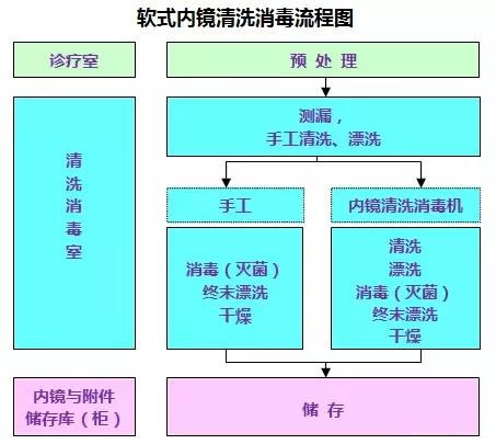 软式内镜清洗消毒流程图
