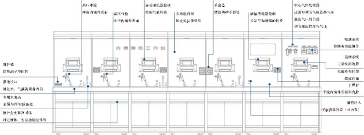 内镜清洗工作站及系统功能构成图